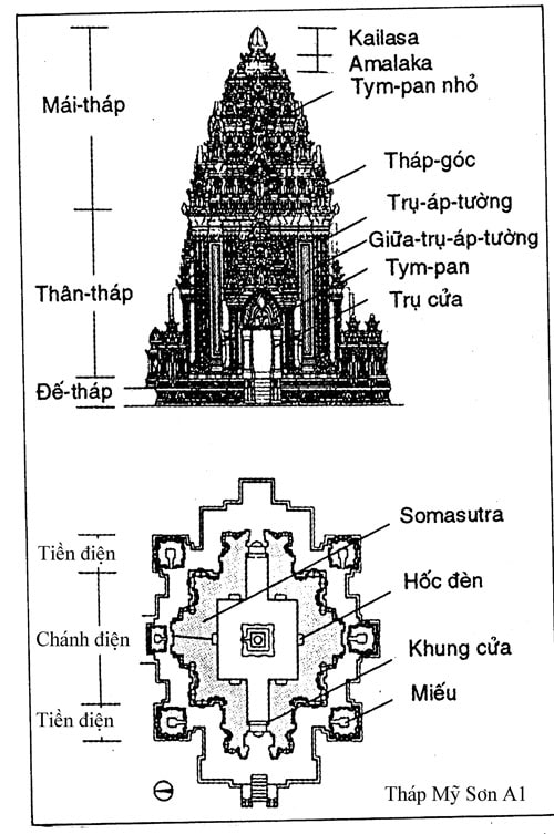 Kalan Mỹ Sơn A1, thế kỷ thứ 10, tiêu biểu cho ngôi-đền-không-gian-kín áp dụng kỹ thuật vòm-giật-cấp (corbelling) thể hiện kiểu thức ngôi đền-núi shikhara của kiến trúc Hindu (Ấn Độ giáo).