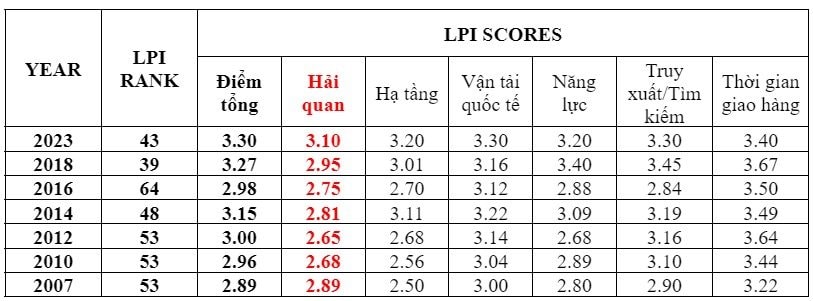 bang-thong-ke-nang-luc-logistics-viet-nam.jpg