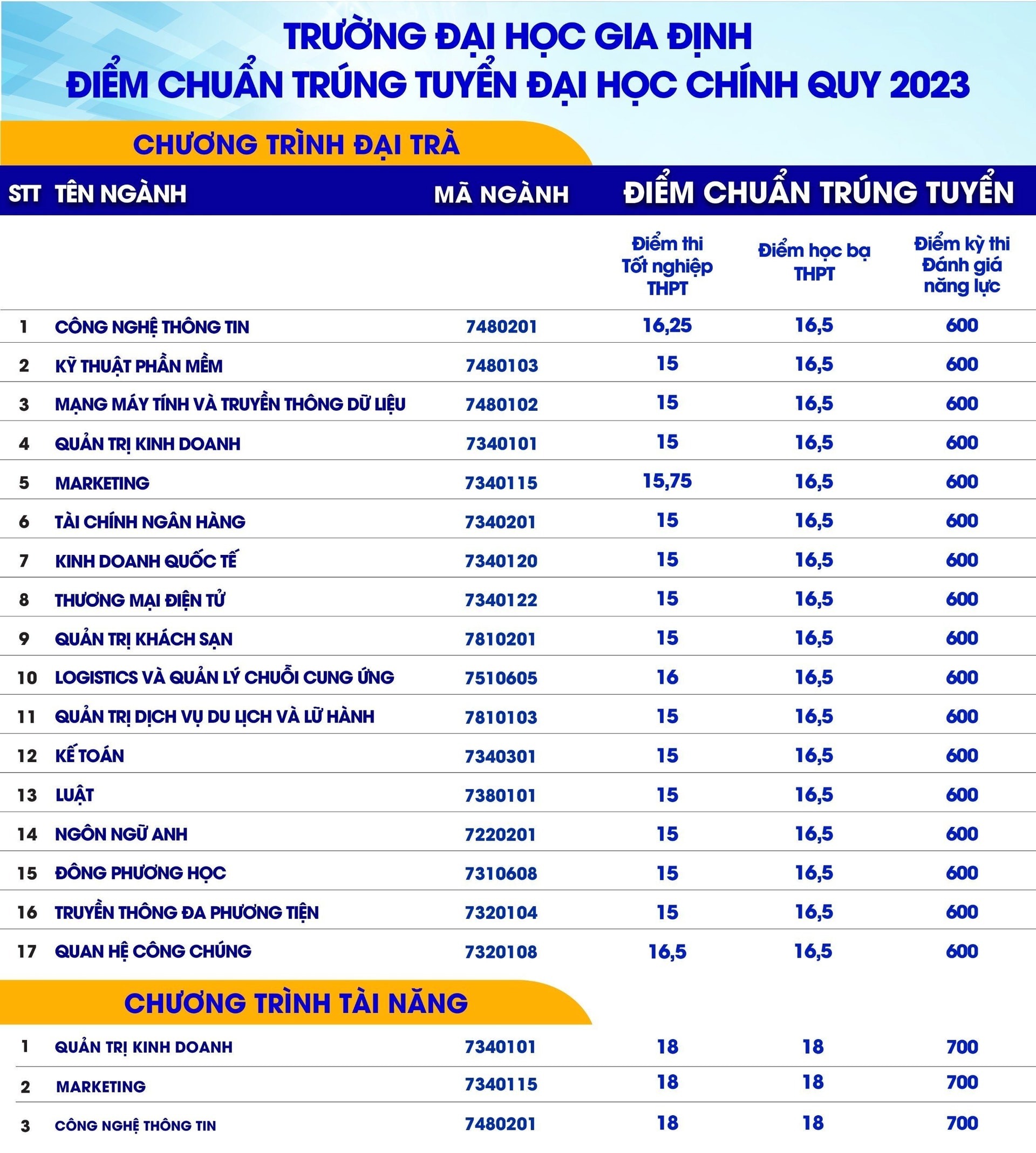 diem-chuan-2023-dh-gia-dinh.jpg