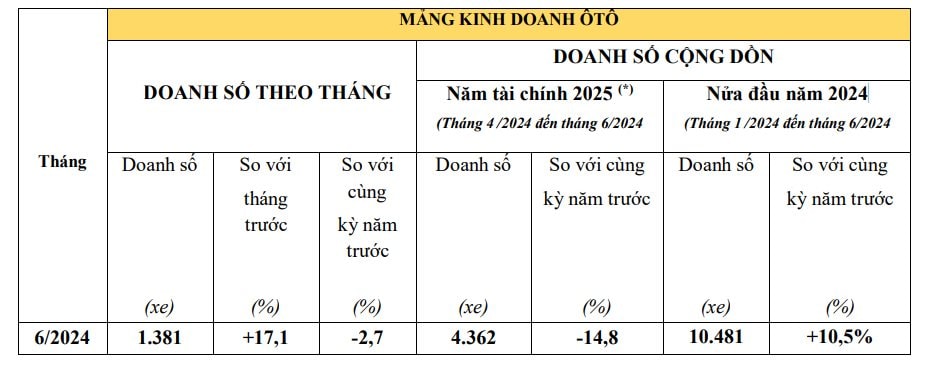 kinh-doanh-o-to-honda-thang-6-2024.jpg