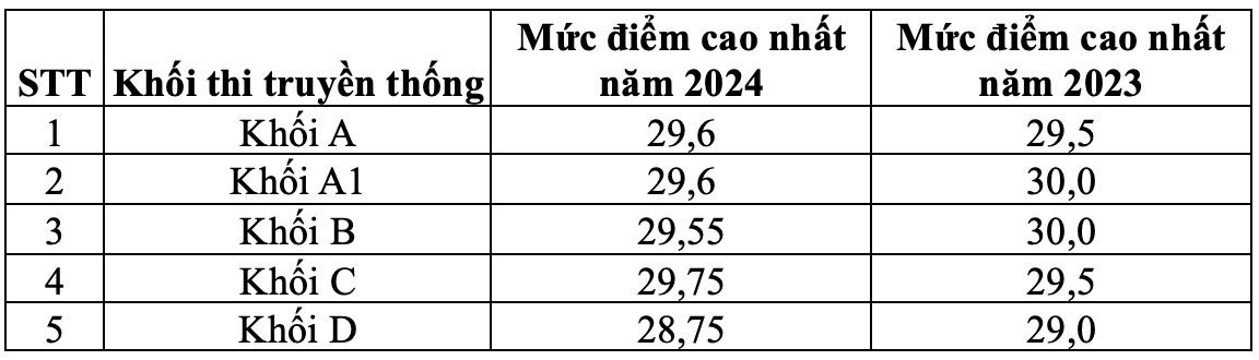 diem-cao-nhat-theo-khoi.jpg