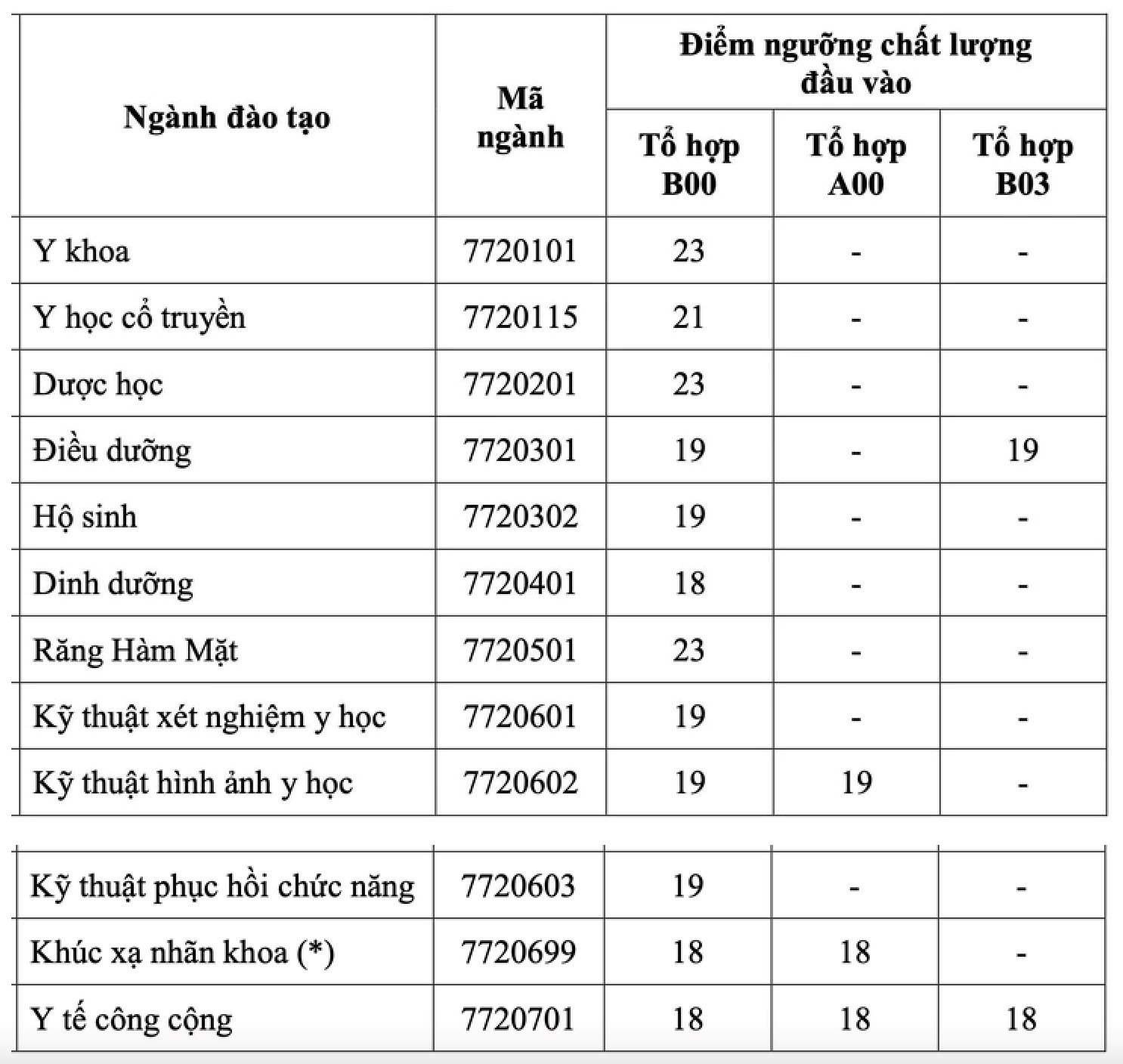 diem-san-dh-y-khoa-pham-ngoc-thach-2024.png