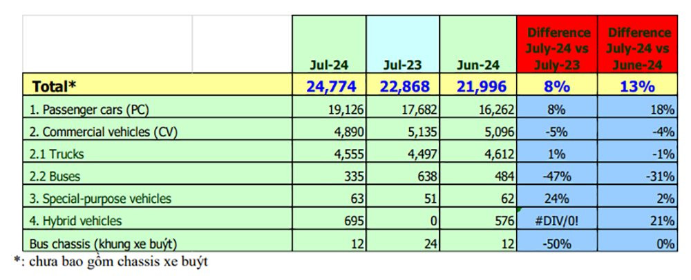 doanh-so-ban-hang-vama-thang-7-2024-theo-cac-loai-xe.jpg