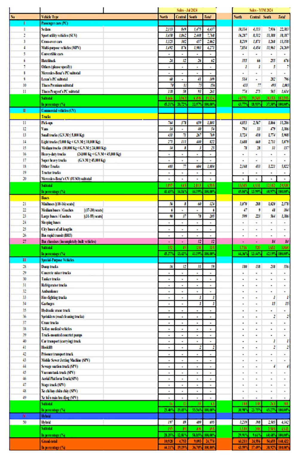 doanh-so-ban-hang-vama-thang-7-2024-theo-chung-loai-xe.jpg