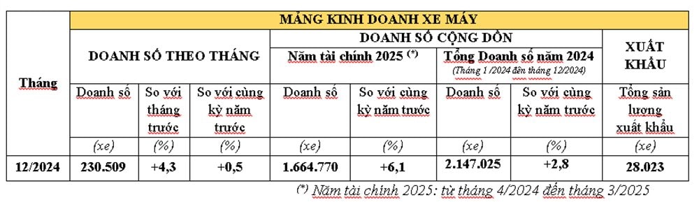 doanh-so-xe-may-honda-thang-12-va-nam-2024.jpg