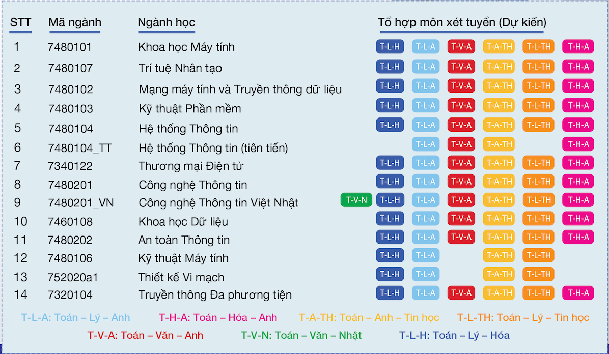 cac-nganh-va-to-hop-xet-tuyen-uit-2025.png