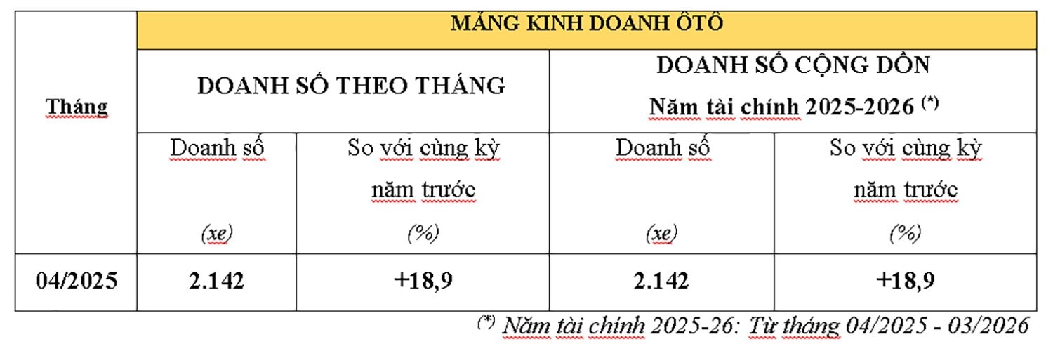 ket-qua-kinh-doanh-o-to-thang-4-2025.jpg