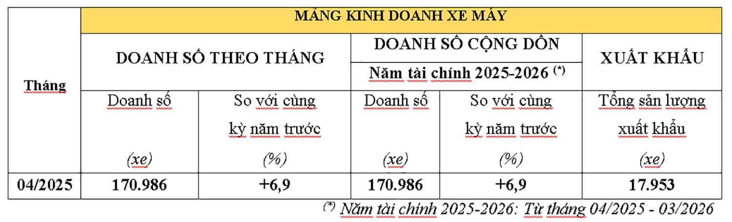 ket-qua-kinh-doanh-xe-may-thang-4-2025.jpg