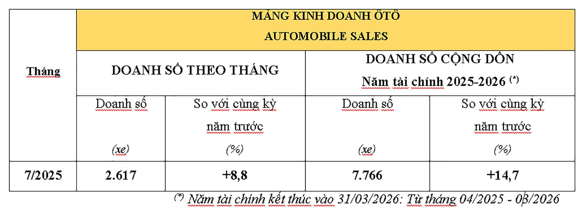 doanh-so-o-to-honda-thang-7-2025.jpg
