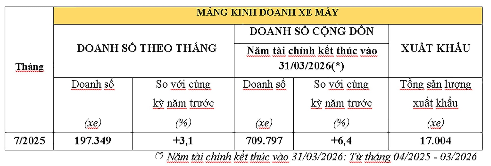 doanh-so-xe-may-honda-thang-7-2025.jpg