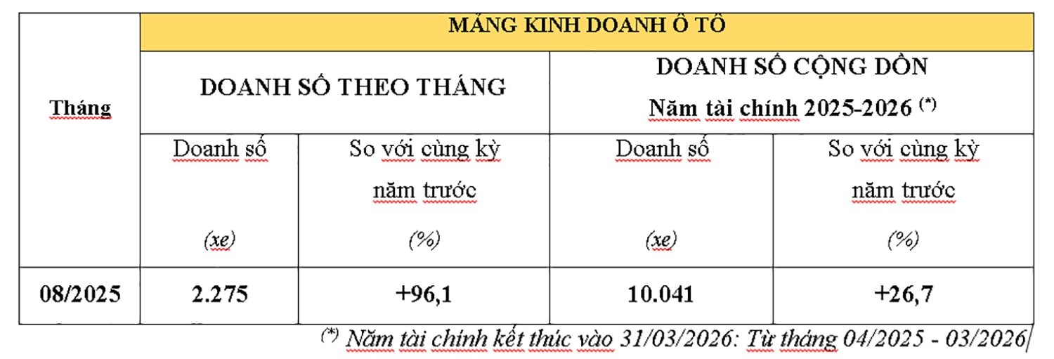 ket-qua-kinh-doanh-o-to-thang-08-2025-cua-honda-viet-nam.jpg