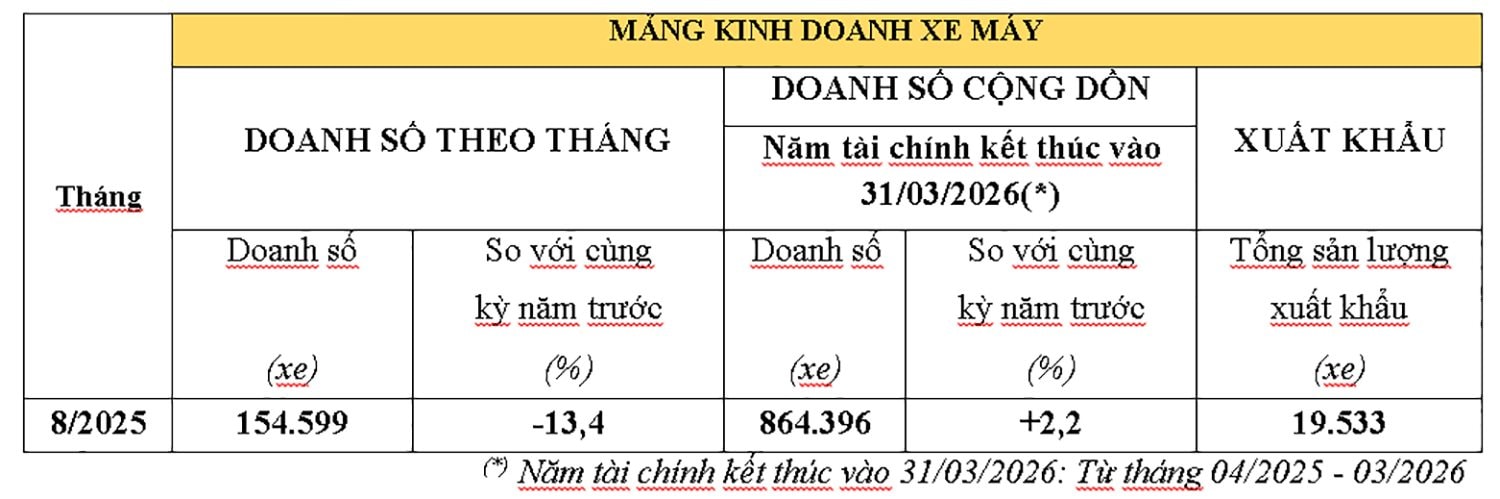 ket-qua-kinh-doanh-xe-may-thang-08-2025-cua-honda-viet-nam.jpg