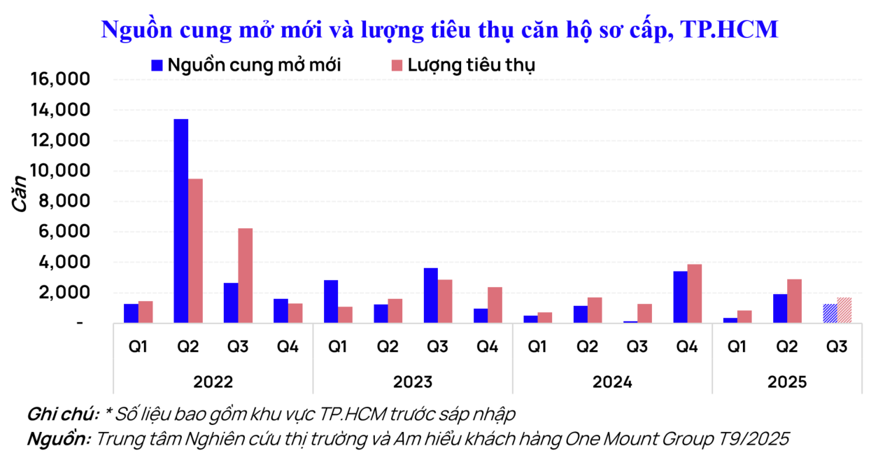 chart1_nguon-cung-mo-moi-va-luong-tieu-thu-can-ho-so-cap-tphcm.png