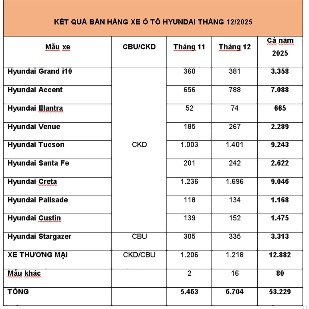 doanh-so-hyundai-thang12-2025.jpg