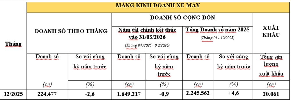 doanh-so-ban-xe-may-thang-12-va-nam-2025-1.jpg