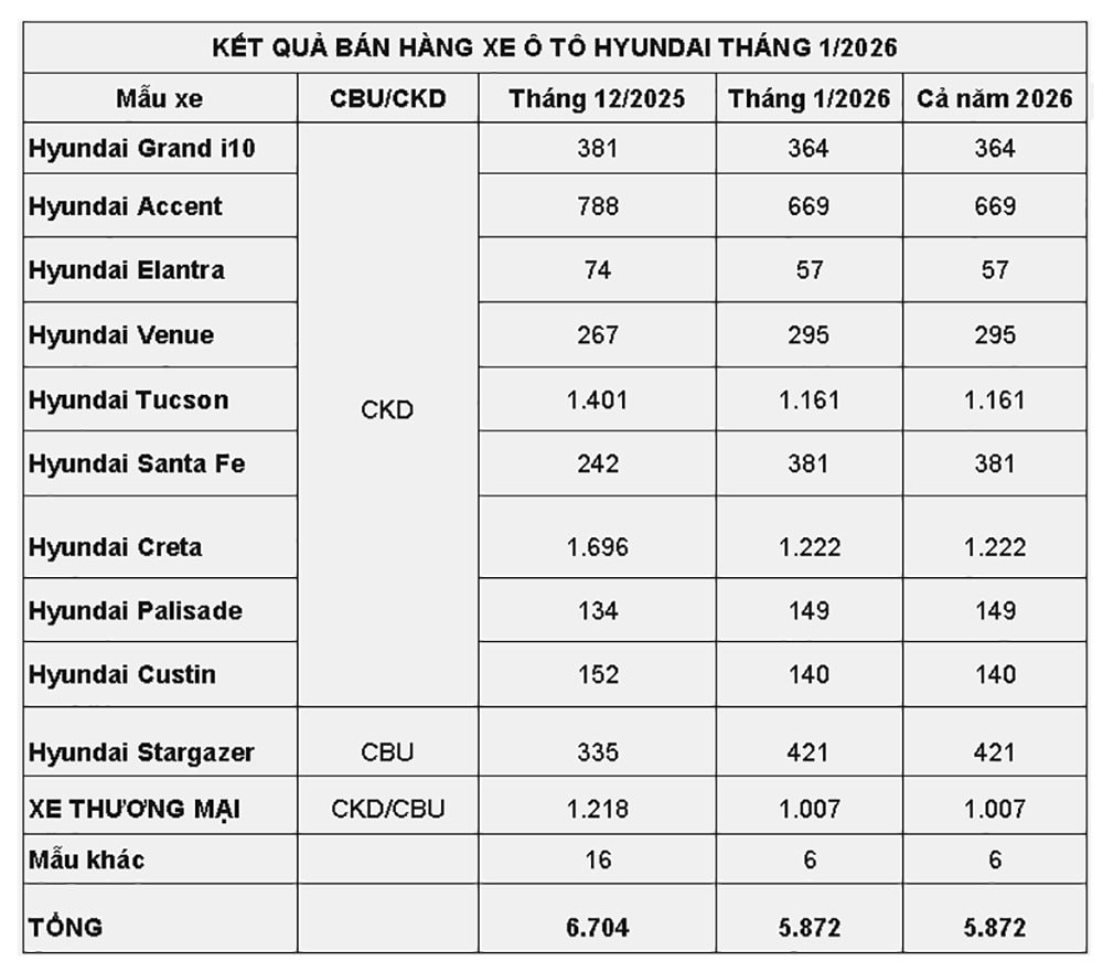 ket-qua-ban-hang-hyundai-thang-1-2026.jpg