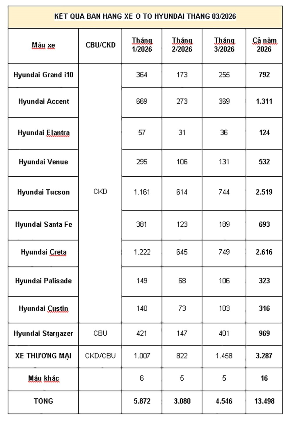 doanh-so-ban-hang-cac-mau-xe-hyundai-trong-thang-3-2026.jpg