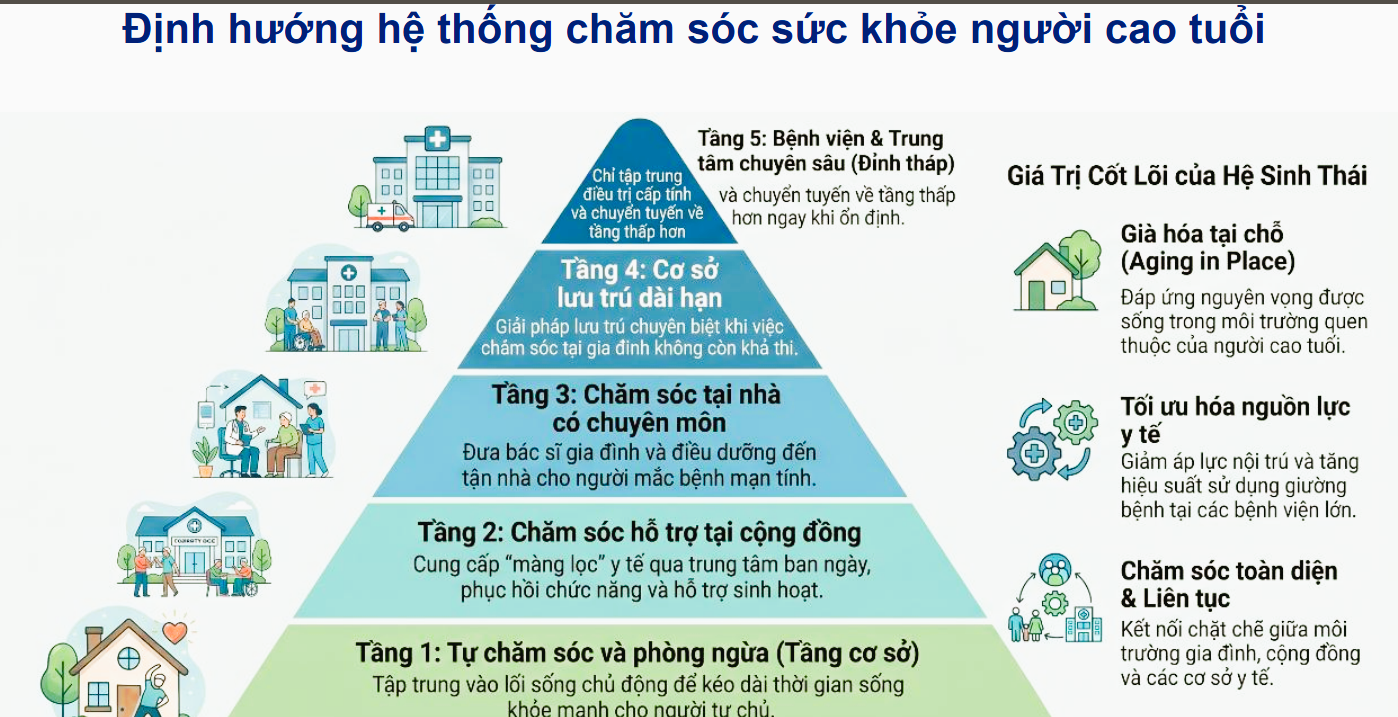 dinh-huong-trong-cham-soc-suc-khoe-nguoi-cao-tuoi.png