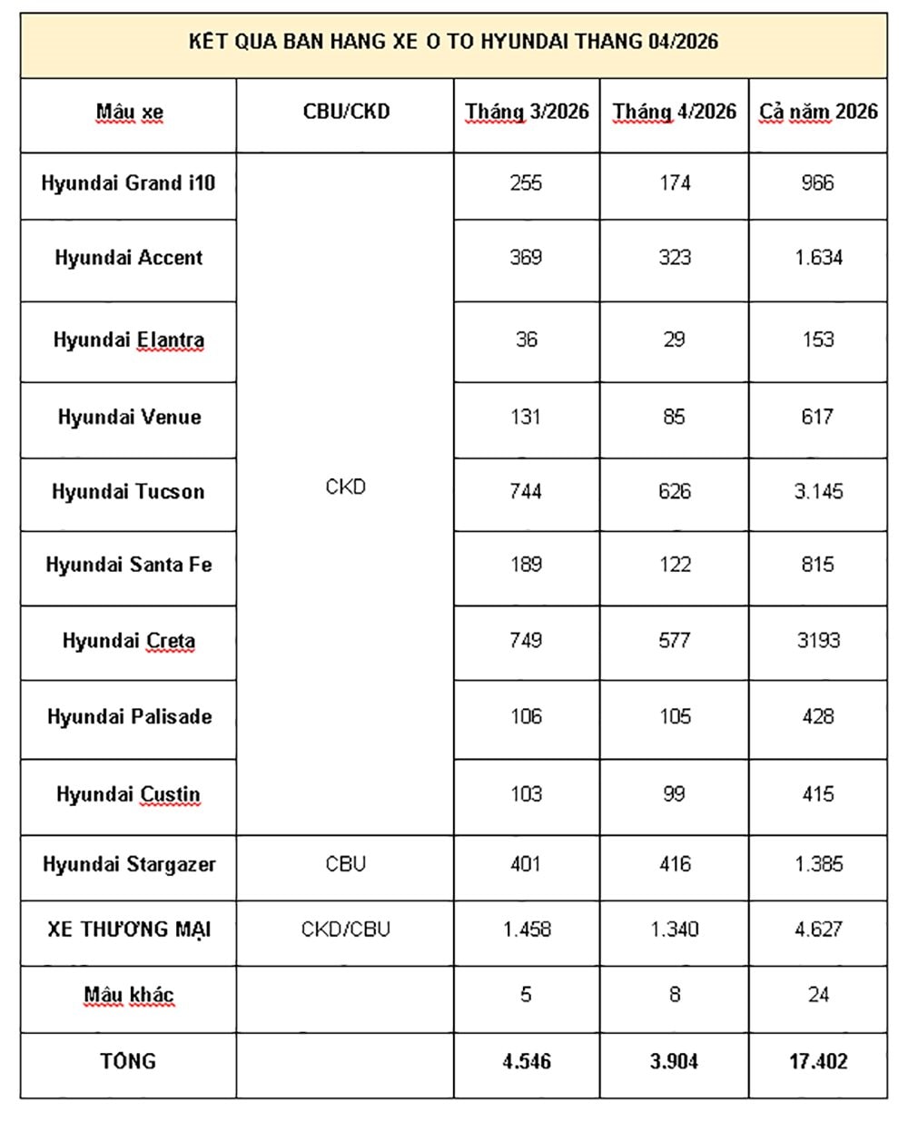doanh-so-xe-hyundai-t4-2026.jpg