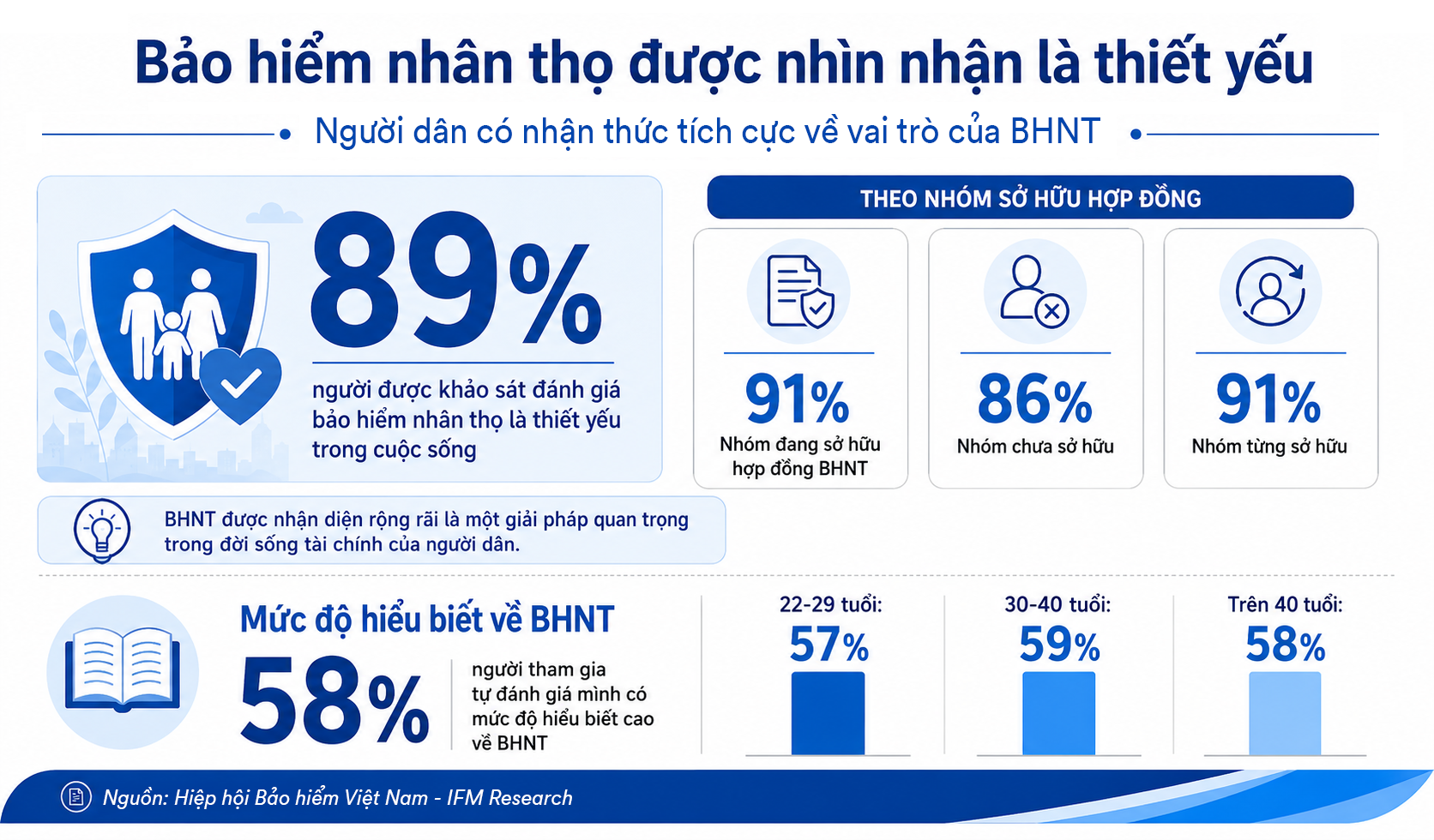 hinh-1_bhnt-duoc-nhin-nhan-la-thiet-yeu.png