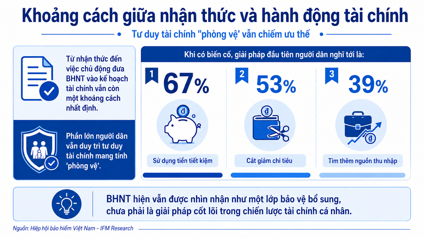 hinh-3_khoang-cach-giua-nhan-thuc-va-han-dong-tai-chinh.png