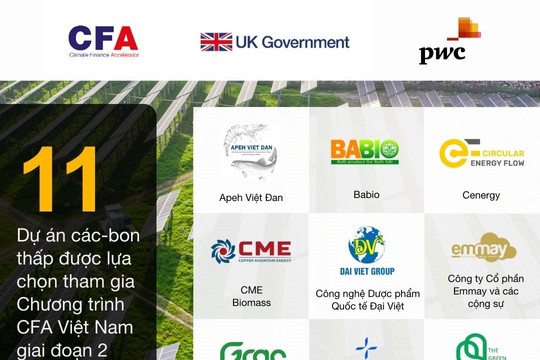 11 dự án sáng tạo về các-bon thấp được lựa chọn tham gia chương trình Thúc đẩy Tài chính Khí hậu Việt Nam