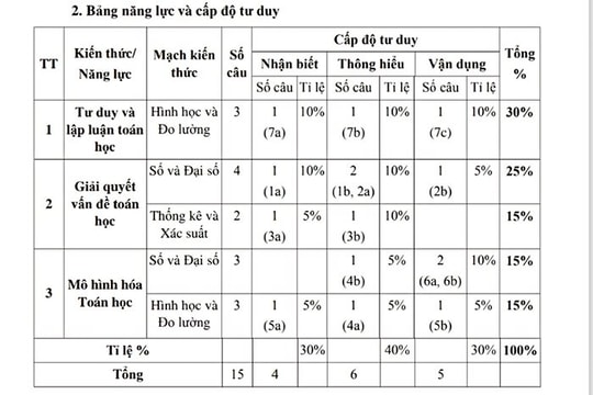 TP.HCM công bố cấu trúc đề thi tuyển sinh lớp 10 năm 2025