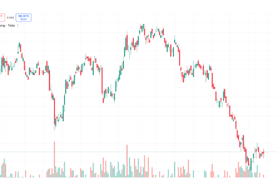 Tỷ giá trung tâm không đổi, DXY phục hồi nhẹ