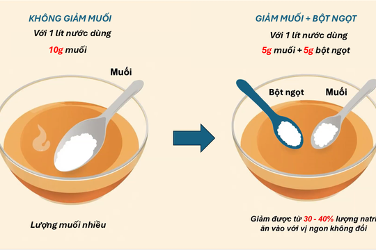 Cách giảm lượng muối tiêu thụ nhưng vẫn giữ vị ngon cho món ăn
