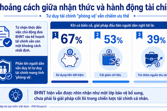 Gần 70% người Việt chọn tiền tiết kiệm để ứng phó rủi ro