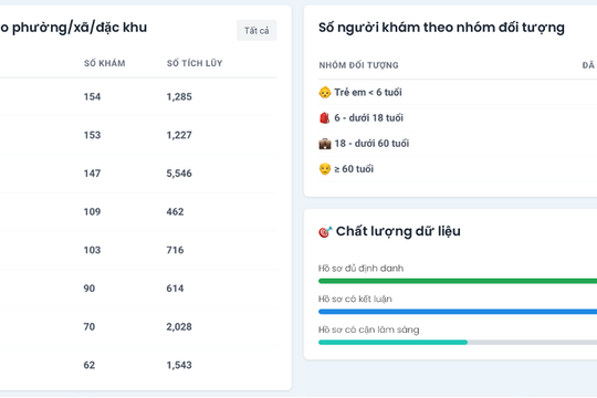 Sở y tế TP.HCM ra mắt Dashboard quản lý khám sức khỏe toàn dân theo thời gian thực