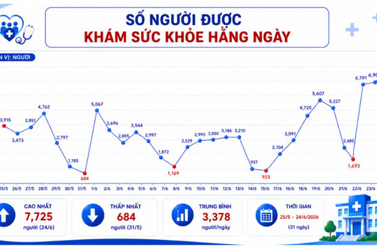 TP.HCM: Khám sức khỏe toàn dân tăng tốc ở từng xã, phường, quyết tâm hoàn thành mục tiêu năm 2026