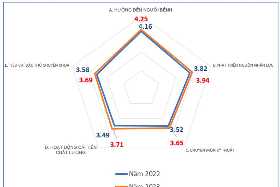 Sở Y tế TP.HCM công bố kết quả đánh giá chất lượng bệnh viện năm 2023