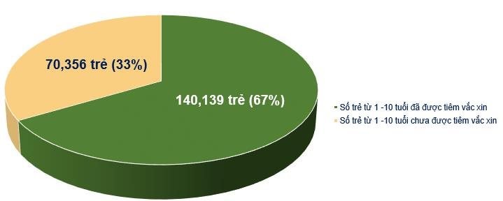 Tổng số mũi tiêm vắc xin sởi tích lũy ở TP.HCM đạt trên 150 ngàn mũi