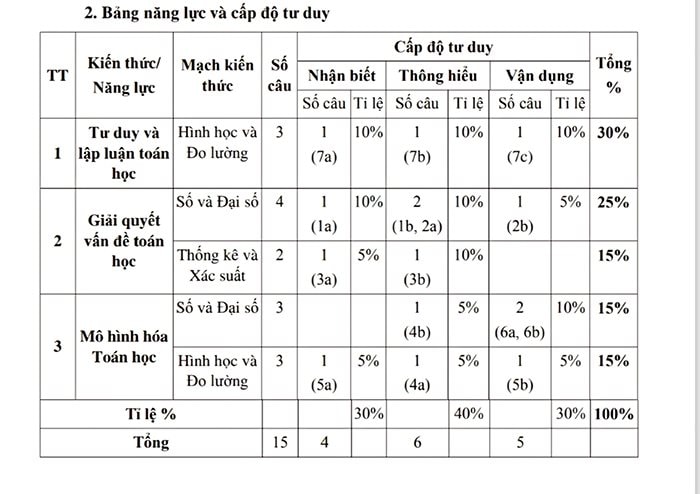 TP.HCM công bố cấu trúc đề thi tuyển sinh lớp 10 năm 2025