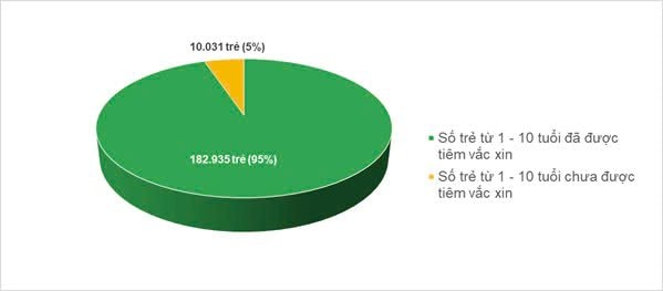 Chiến dịch tiêm vắc xin sởi cho trẻ 1- 5 tuổi  tại TP.HCM đạt mức an toàn