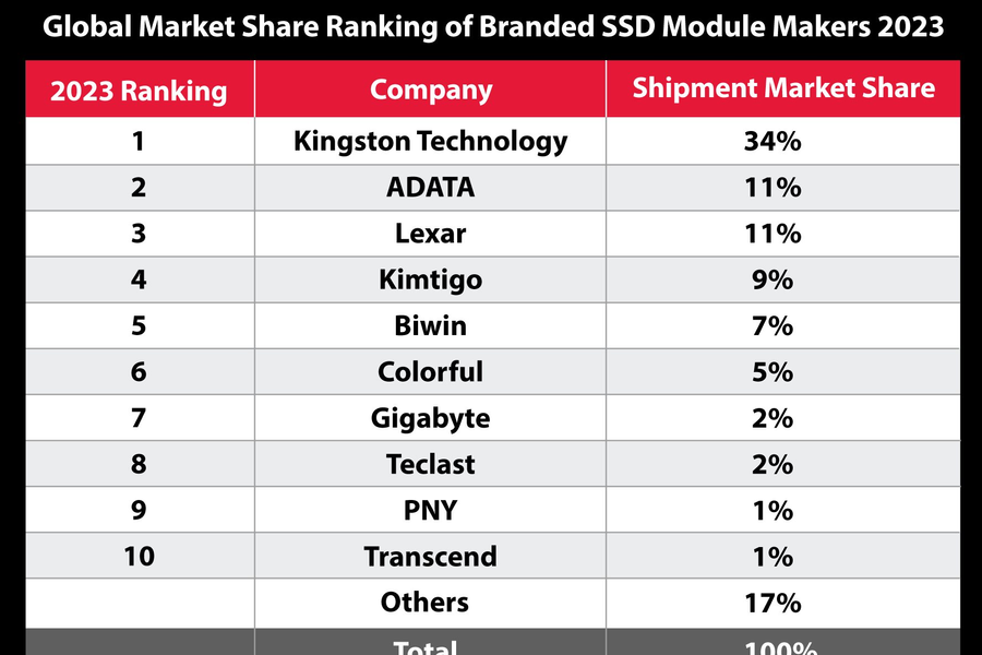 Kingston dẫn đầu thị phần ổ cứng SSD 2023, giữ vững vị thế trong 7 năm liên tiếp