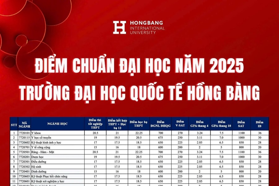 HIU công bố điểm chuẩn đại học chính quy năm 2025