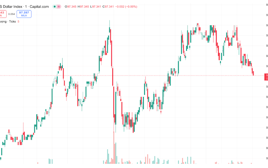 Ngày 22/9: Tỷ giá trung tâm tăng nhẹ đầu tuần