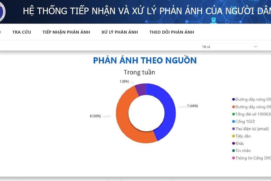 Nhiều tích cực từ hệ thống tiếp nhận phản ánh của người dân trong lĩnh vực y tế