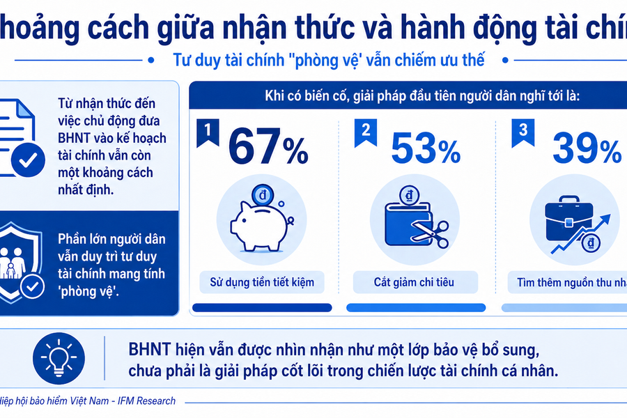 Gần 70% người Việt chọn tiền tiết kiệm để ứng phó rủi ro