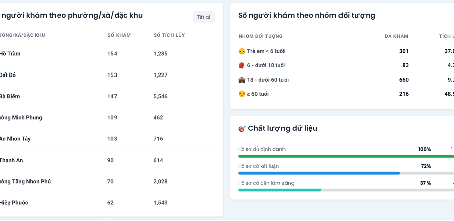 Sở y tế TP.HCM ra mắt Dashboard quản lý khám sức khỏe toàn dân theo thời gian thực